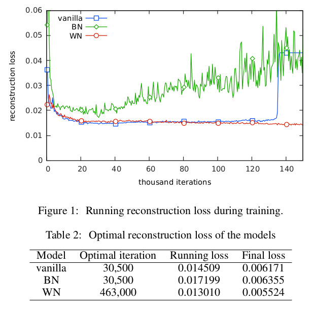 Losses over time
